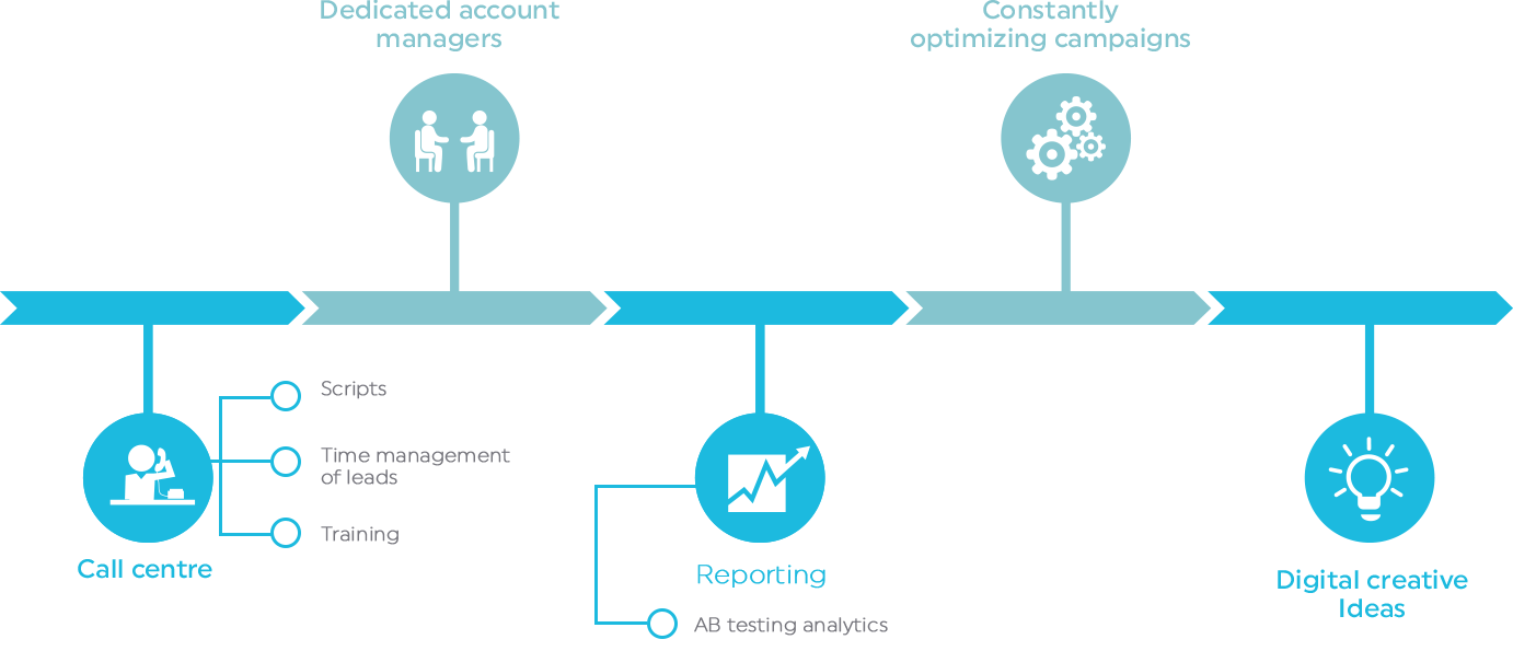 maximize your lead conversions
